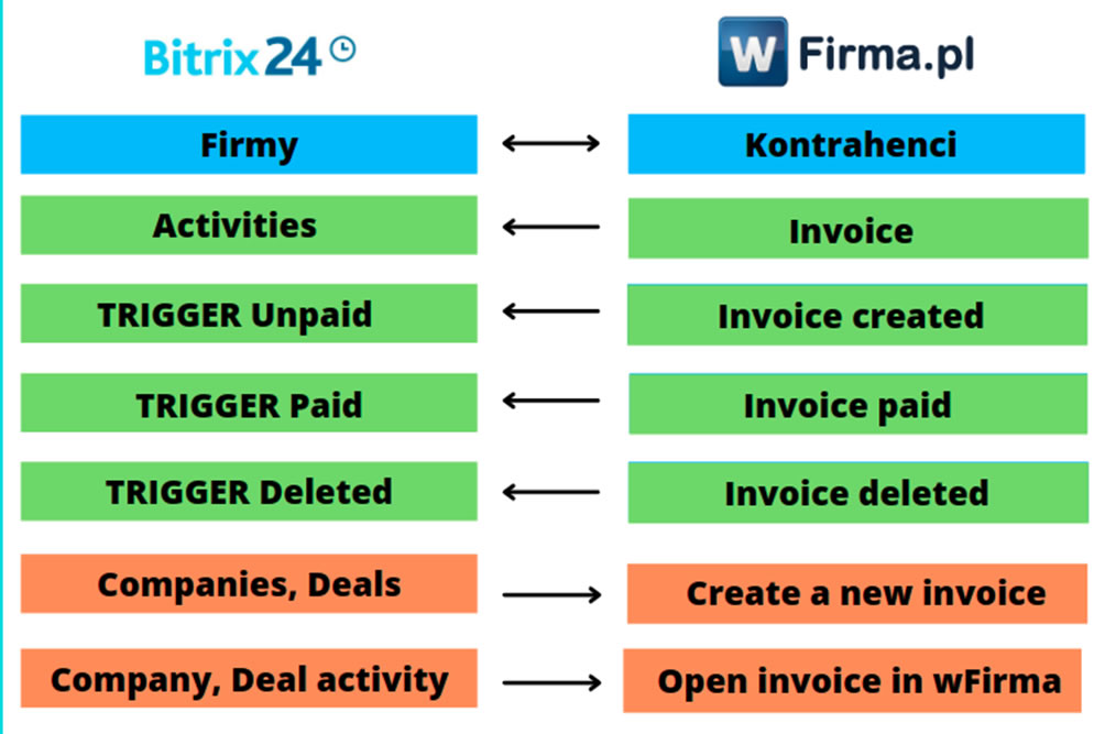 Schemat przepływu danych między wFirma i Bitrix24